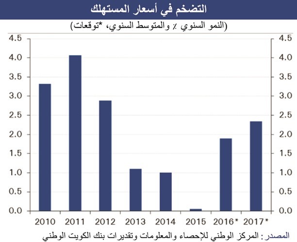 «الوطني»: 2% معدل نمو الاقتصاد العماني في 2016-2017