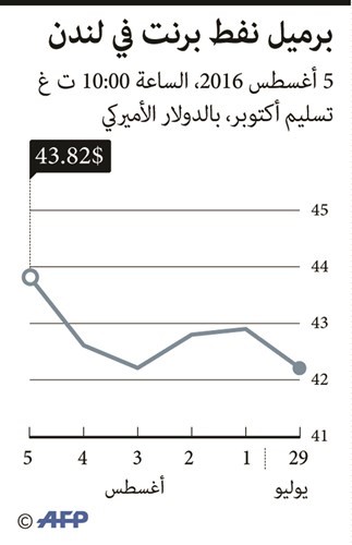 «موديز» : استمرار تراجع النفط سيخفض تصنيفات شركات الطاقة زيادة الوظائف الأميركية بأكثر من المتوقع