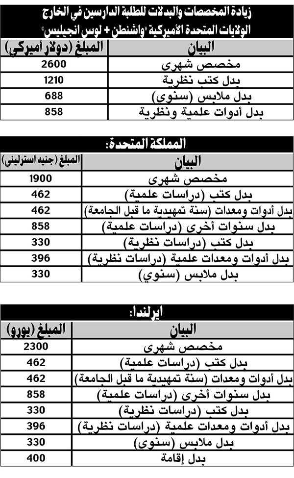 دراسة لإعادة النظر في رواتب ومخصصات الطلبة المبتعثين