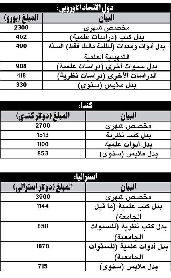 دراسة لإعادة النظر في رواتب ومخصصات الطلبة المبتعثين