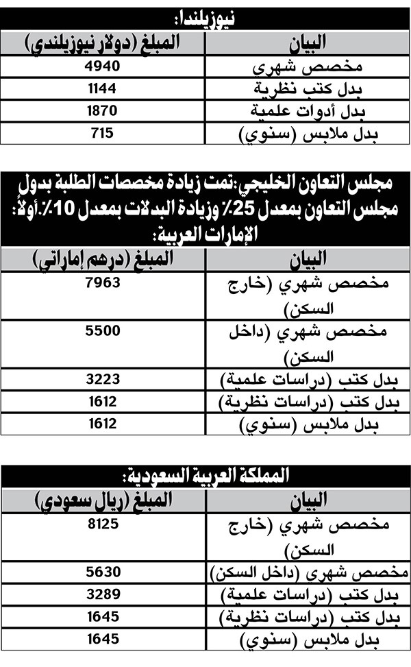 دراسة لإعادة النظر في رواتب ومخصصات الطلبة المبتعثين