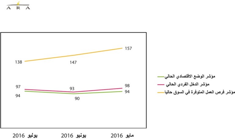 الإنفاق المفرط يفاقم الأزمة الاقتصادية ويعرقل مواجهتها