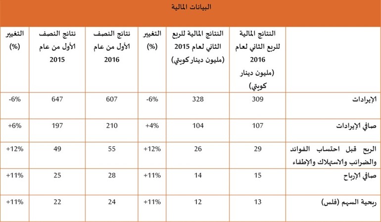 «أجيليتي»: 28 مليون دينار أرباح النصف الأول بنمو 11%