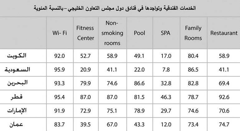 فنادق الكويت الأغلى خليجياً.. 65 ديناراً لليلة الواحدة
