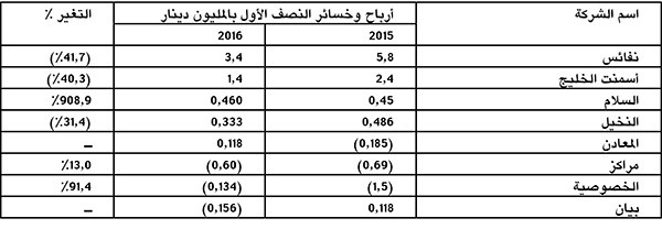 3% متوسط التضخم السنوي المتوقع خلال 2016 ارتفاع ملحوظ بخدمات المسكن في الربع الثاني
