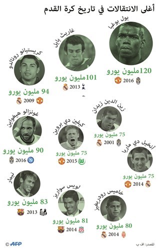 بوغبا.. الأغلى في التاريخ