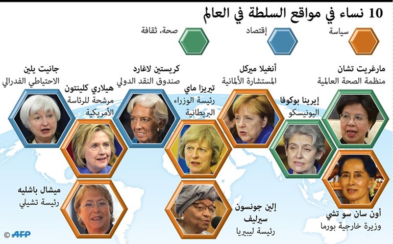 أشهر عشر نساء نافذات في العالم