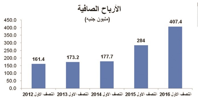 «الوطني- مصر»: 407 ملايين جنيه أرباح النصف الأول بنمو 43.5%