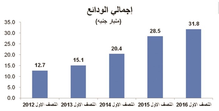 «الوطني- مصر»: 407 ملايين جنيه أرباح النصف الأول بنمو 43.5%