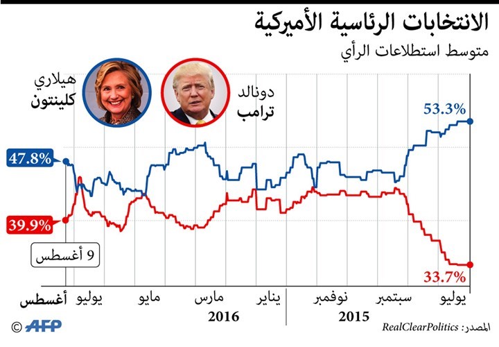 عاصفة جديدة يثيرها ترامب .. وحملة كلينتون تتهمه بالدعوة لقتلها!