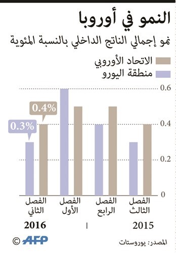 نمو الإنتاج الصناعي بمنطقة اليورو أكثر من المتوقع في يونيو