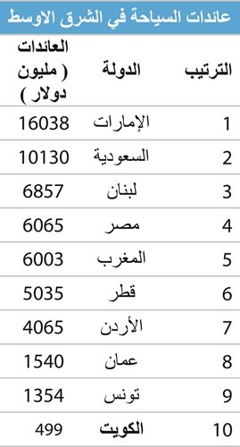 عائدات السياحة في الشرق الاوسط﻿