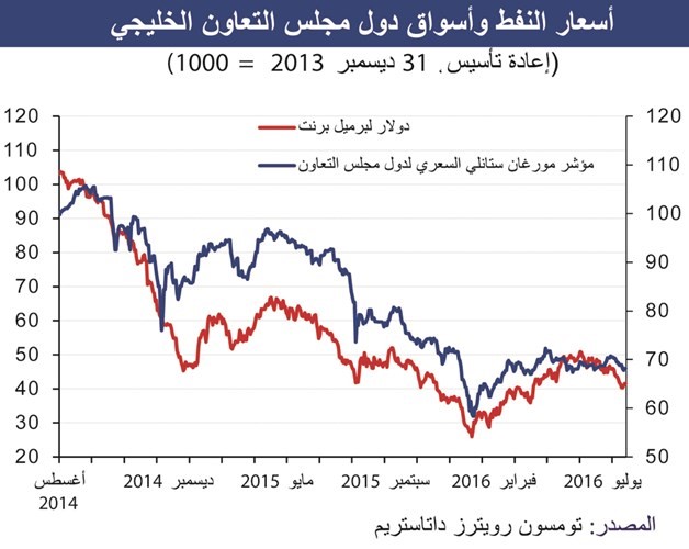 «الوطني»: الأسهم الإماراتية تتفوق خليجياً 