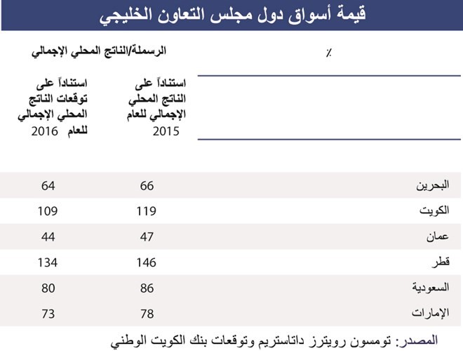 «الوطني»: الأسهم الإماراتية تتفوق خليجياً 