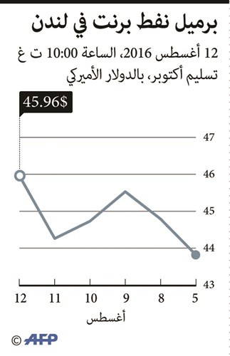 النفط يتذبذب بفعل محادثات محتملة للمصدرين