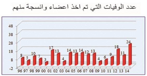 12 - 24 متبرعاً بالأعضاء البشرية بعد الوفاة في الكويت سنوياً