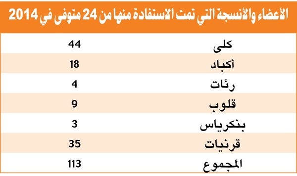 12 - 24 متبرعاً بالأعضاء البشرية بعد الوفاة في الكويت سنوياً