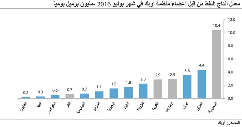 «كامكو»: زيادة المعروض النفطي في يوليو تهبط بالأسعار