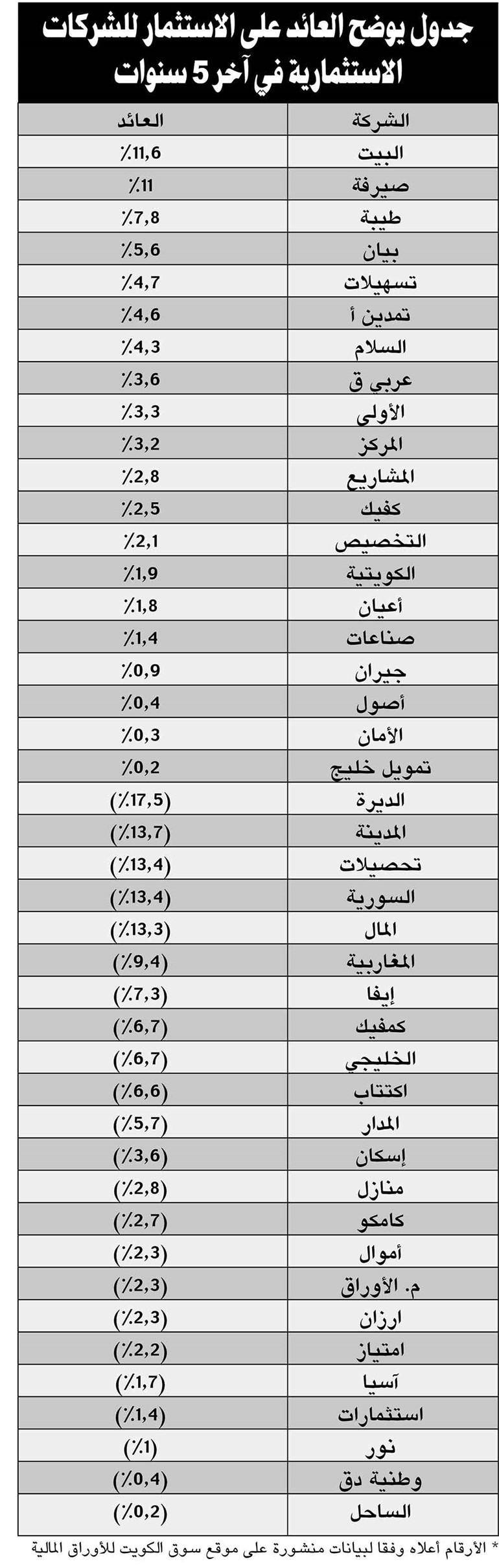 فعالية ضعيفة لإدارات 50% من شركات الاستثمار