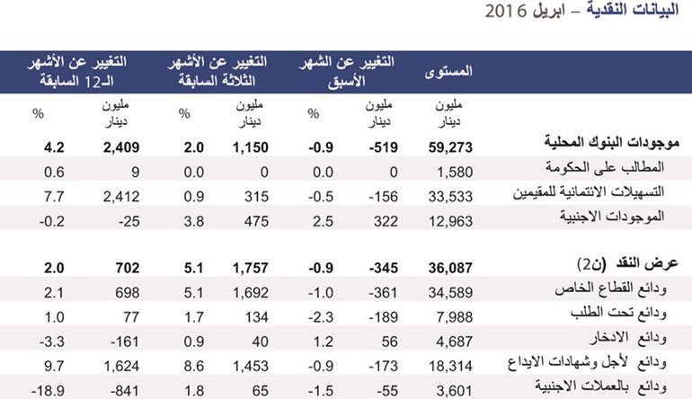 «الوطني»: انخفاض ملحوظ لودائع «الخاص» والقروض «الشخصية» تتباطأ