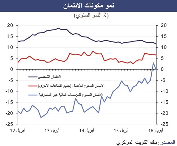 «الوطني»: انخفاض ملحوظ لودائع «الخاص» والقروض «الشخصية» تتباطأ