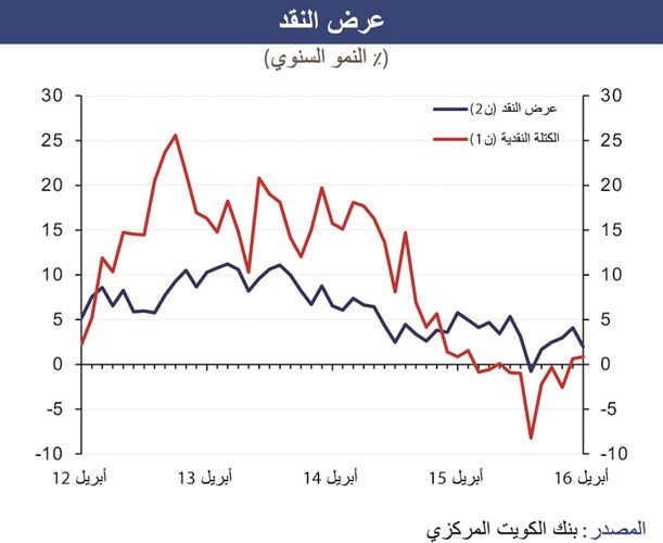 «الوطني»: انخفاض ملحوظ لودائع «الخاص» والقروض «الشخصية» تتباطأ