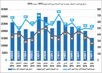 «الدولي»: مبيعات العقار تهوي 41% في يوليو مسجلة 156 مليون دينار