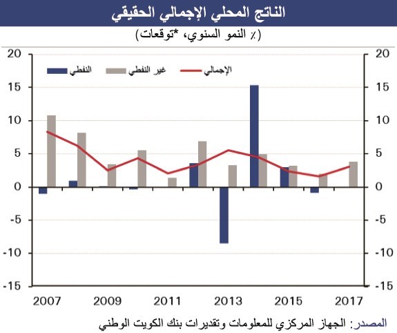 «الوطني»:1.6% نمو الناتج الإجمالي الحقيقي لاقتصاد البحرين في 2016