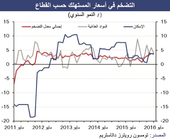 «الوطني»:1.6% نمو الناتج الإجمالي الحقيقي لاقتصاد البحرين في 2016