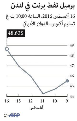 النفط لأعلى مستوى في 5 أسابيع