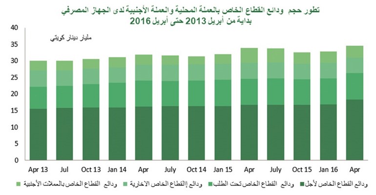 «بيتك»:  انخفاض ودائع «الخاص» لأدنى مستوى في 5 سنوات