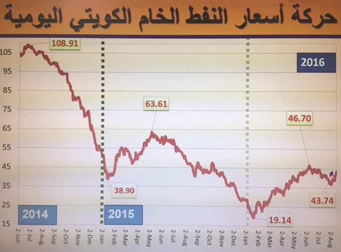«النفط الكويتي» يقفز 126% منذ بداية 2016
