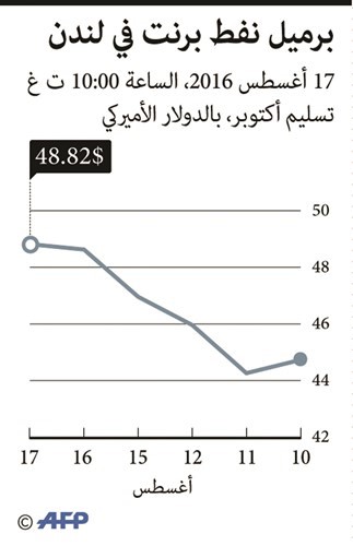 النفط العالمي عند 48,8 دولارات