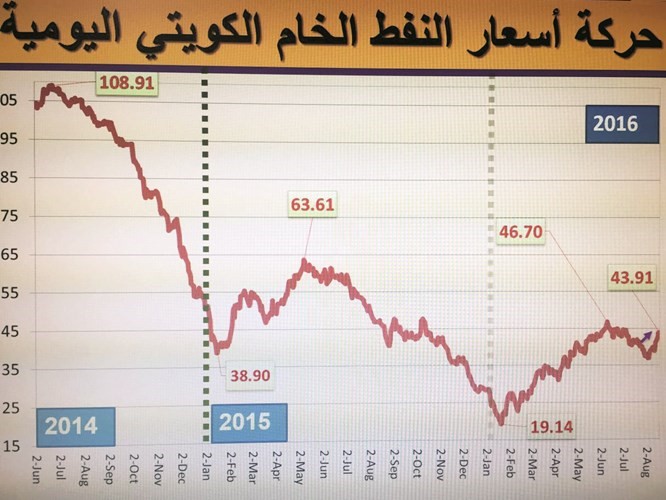 «النفط الكويتي» يقترب من حاجز الـ 45 دولاراً