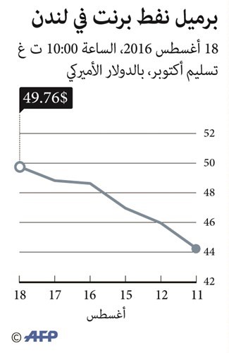 «النفط الكويتي» يقترب من حاجز الـ 45 دولاراً