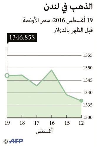 النفط فوق 50 دولاراً