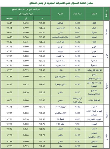 «بيتك»: 8% أعلى عوائد العقارات الاستثمارية والتجارية.. و6.25% أدناها