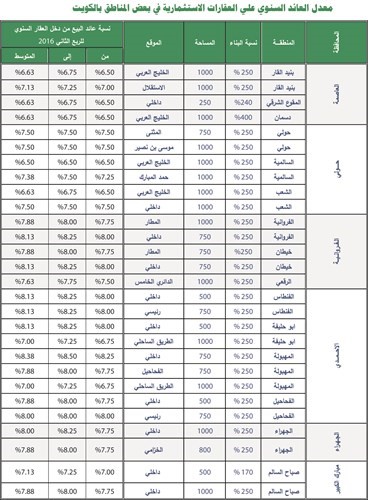 «بيتك»: 8% أعلى عوائد العقارات الاستثمارية والتجارية.. و6.25% أدناها