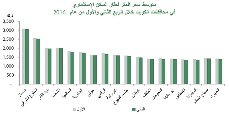 «بيتك»: 8% أعلى عوائد العقارات الاستثمارية والتجارية.. و6.25% أدناها