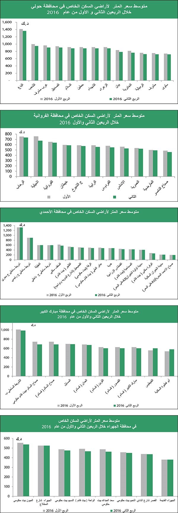 «بيتك»: 8% أعلى عوائد العقارات الاستثمارية والتجارية.. و6.25% أدناها