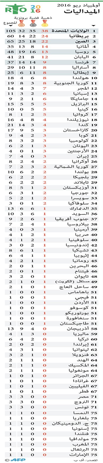 «ريو» تودّع العالم اليوم من «ماراكانا» 