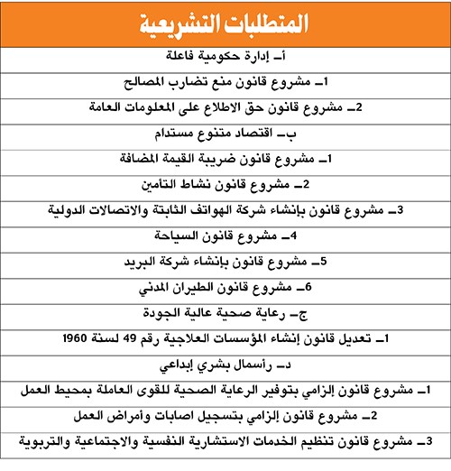 مراجعة وترشيد أوجه الدعم الحالية وإعادة هيكلتها والتحول إلى الدعم النقدي وتعديل المخطط الهيكلي وتوفير الأراضي اللازمة للمشاريع
