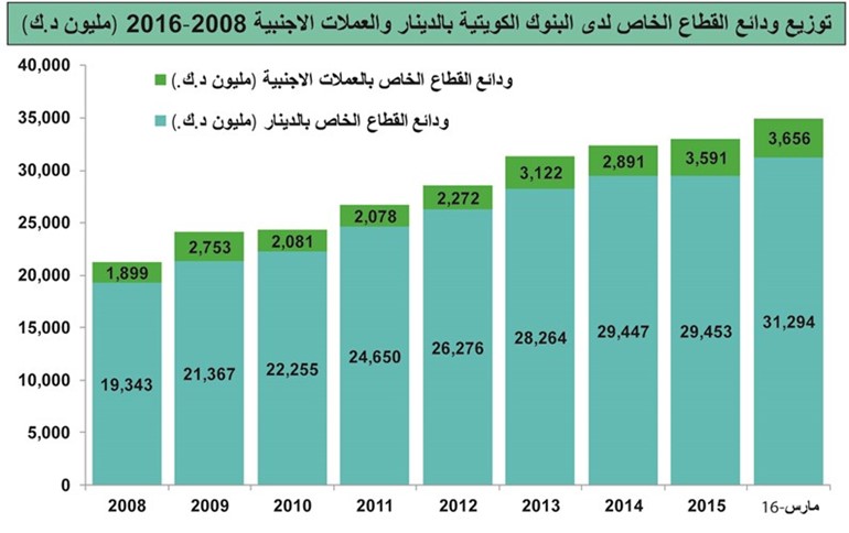 4 مليارات مدخراتكم في البنوك.. بفائدة قليلة