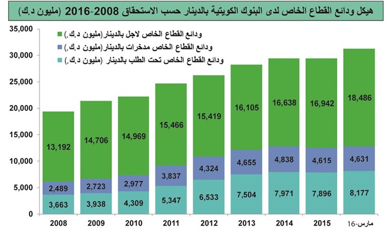 4 مليارات مدخراتكم في البنوك.. بفائدة قليلة