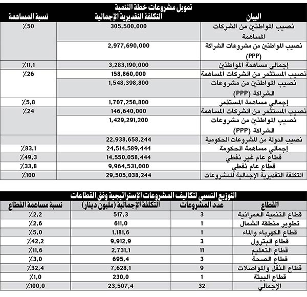 مراجعة وترشيد أوجه الدعم الحالية وإعادة هيكلتها والتحول إلى الدعم النقدي وتعديل المخطط الهيكلي وتوفير الأراضي اللازمة للمشاريع
