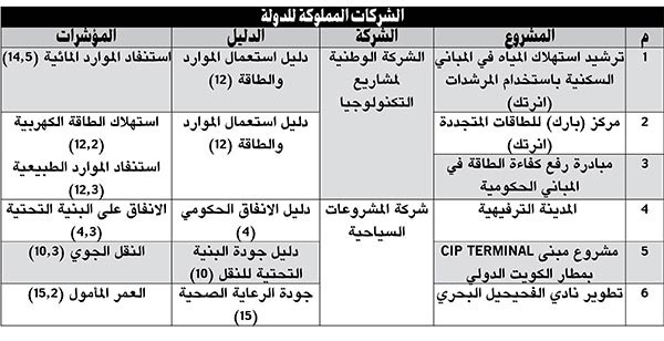 مراجعة وترشيد أوجه الدعم الحالية وإعادة هيكلتها والتحول إلى الدعم النقدي وتعديل المخطط الهيكلي وتوفير الأراضي اللازمة للمشاريع