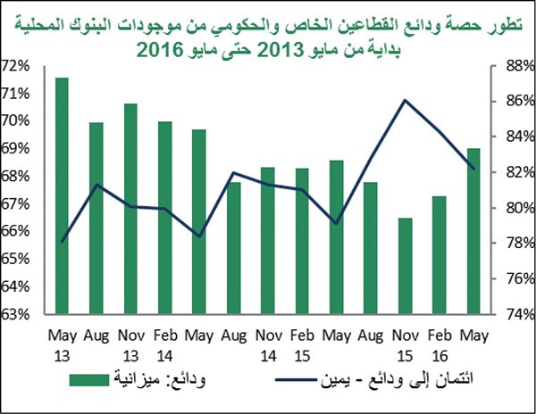 «بيتك»: 13.4% نمو سنوي للودائع الحكومية 