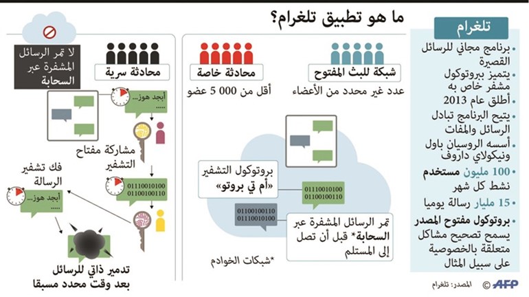 فرنسا وألمانيا تطلبان من أوروبا التحرك للتصدي للرسائل المشفرة عبر شبكة تلغرام