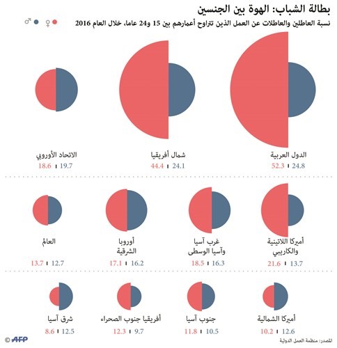 71 مليون شاب عاطل عن العمل في العالم
