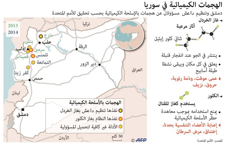 الأمم المتحدة تُحمّل النظام مسؤولية هجومين كيماويين .. وديمستورا: روسيا وافقت على هدنة إنسانية لمدة 48 ساعة في حلب